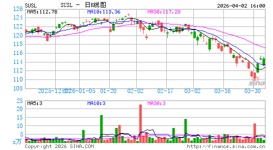iShares ESG MSCI USA Leaders ETF日K线图
