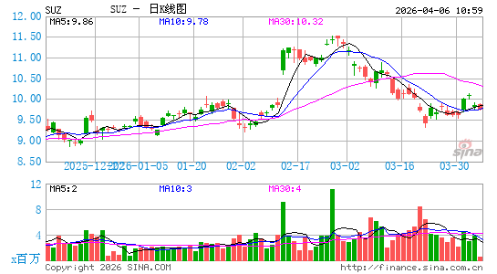 Suzano SA日K线图
