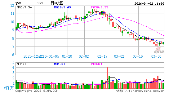 Savers Value Village, Inc.日K线图
