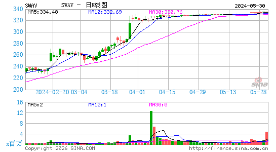Shockwave Medical, Inc.日K线图