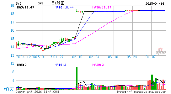 SolarWinds Corp.日K线图