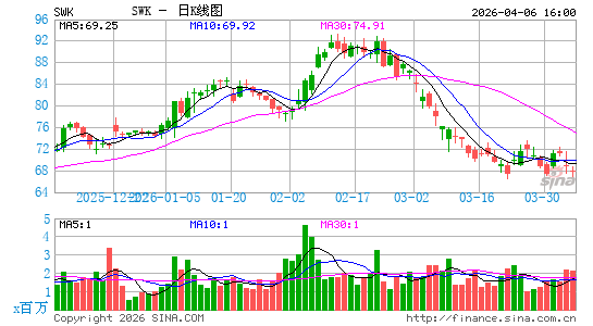 美国史丹利公司日K线图