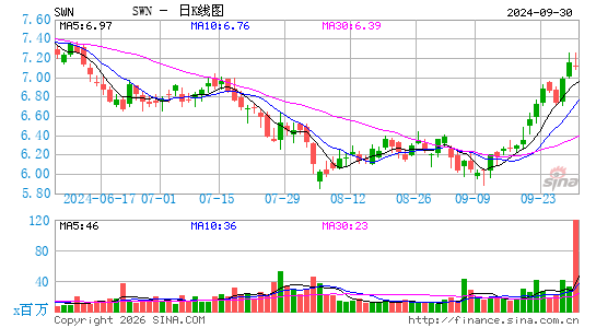 美国西南能源日K线图