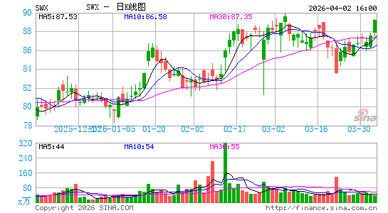Southwest Gas Holdings, Inc.日K线图