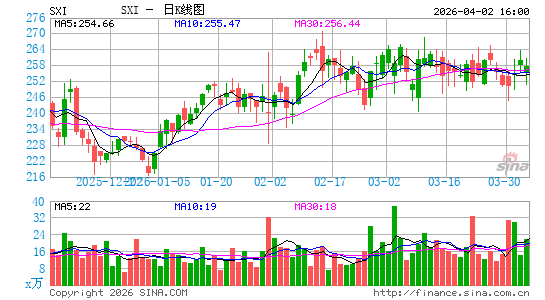 Standex International Corp.日K线图