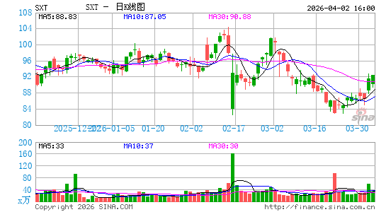 Sensient Technologies Corp.日K线图