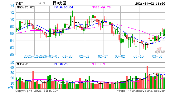 Stock Yards Bancorp, Inc.日K线图
