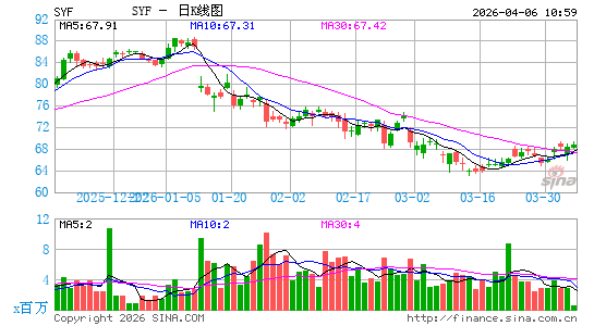Synchrony Financial日K线图