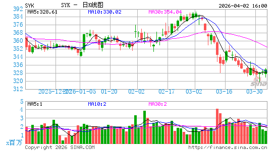 史赛克公司日K线图