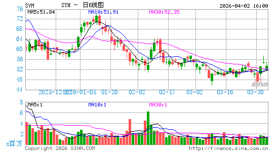Symbotic, Inc.日K线图