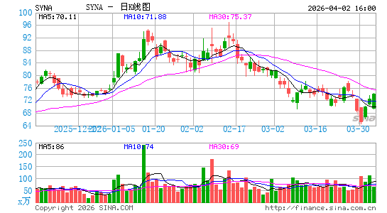 Synaptics, Inc.日K线图