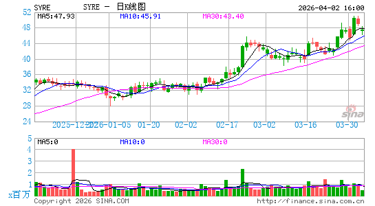 Spyre Therapeutics, Inc.日K线图