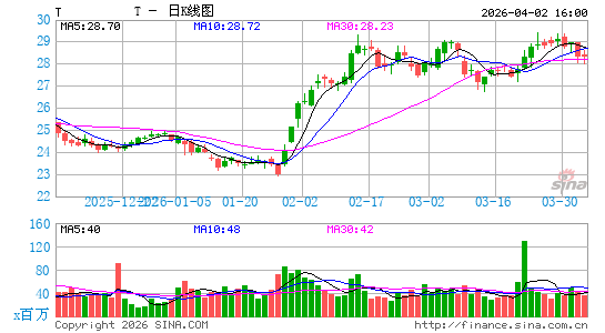 美国电话电报公司日K线图