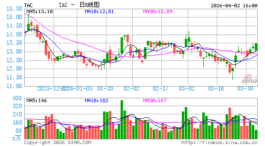 TransAlta Corp.日K线图