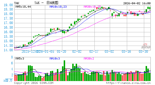 Takeda Pharmaceutical Co., Ltd.日K线图