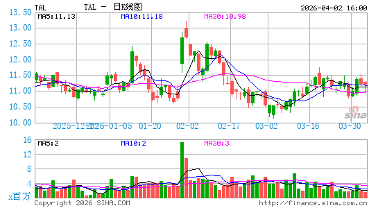 好未来教育集团日K线图