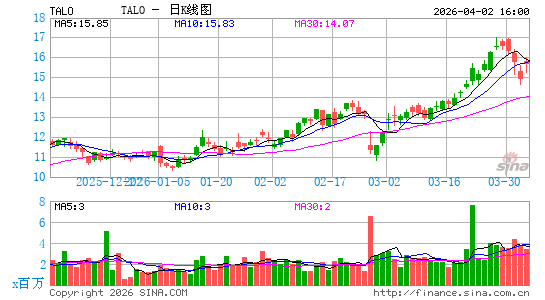 Talos Energy, Inc.日K线图