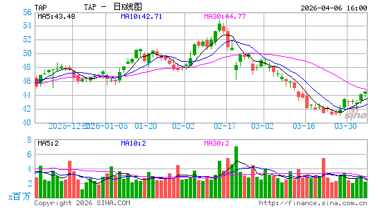莫尔森库尔斯酒业日K线图