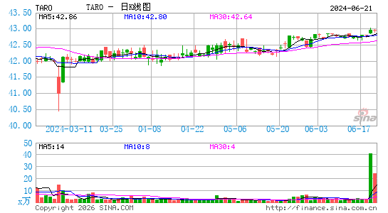 Taro Pharmaceutical Industries Ltd.日K线图