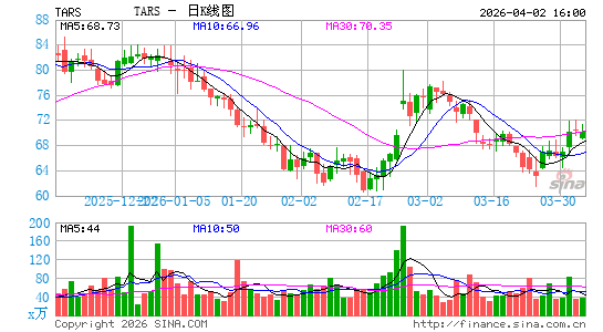 Tarsus Pharmaceuticals, Inc.日K线图