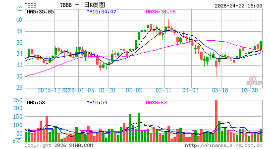 BBB Foods, Inc.日K线图