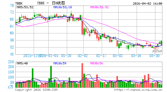 The Bancorp, Inc. (Delaware)日K线图
