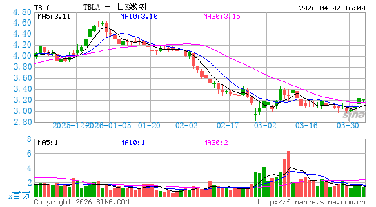 Taboola.com Ltd.日K线图