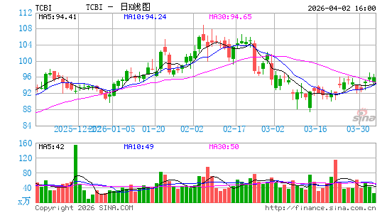 Texas Capital Bancshares, Inc.日K线图