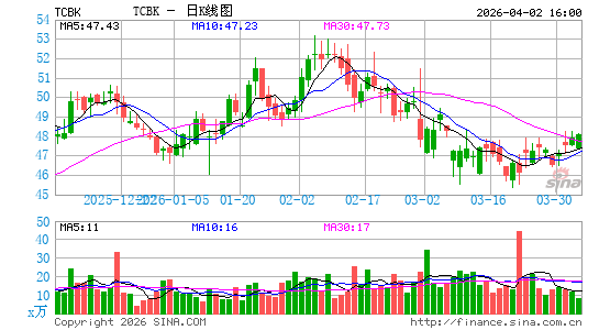TriCo Bancshares日K线图