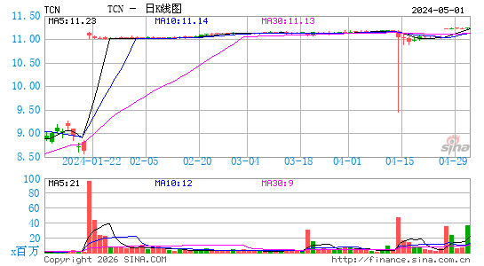 Tricon Residential, Inc.日K线图