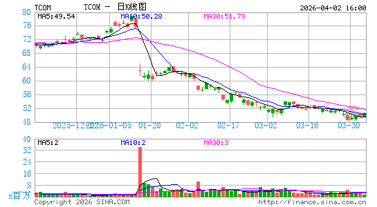 携程旅行网日K线图