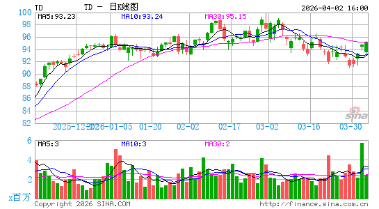 道明银行日K线图