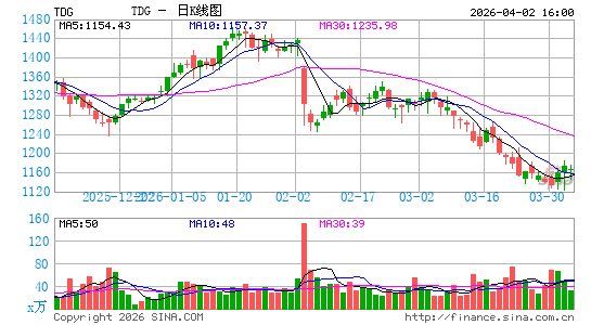 TransDigm Group, Inc.日K线图