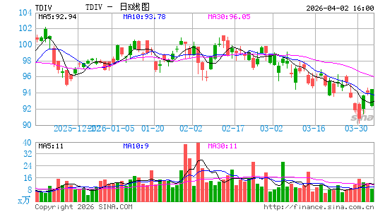 First Trust NASDAQ Technology Dividend Index Fund日K线图