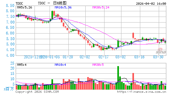 Teladoc Health, Inc.日K线图