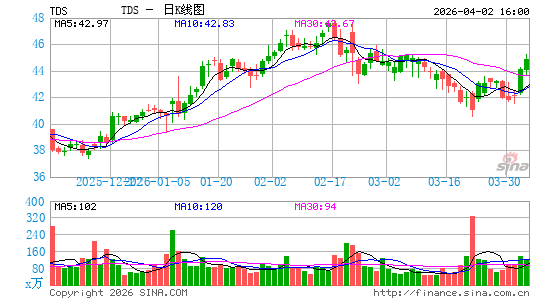 美国电话数据系统公司日K线图