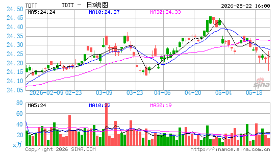 FlexShares iBoxx 3 Year Target Duration TIPS Index Fund日K线图