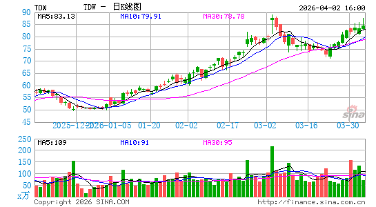潮水公司日K线图