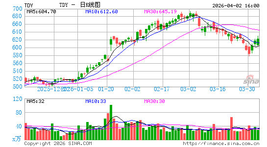 Teledyne Technologies, Inc.日K线图