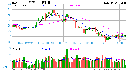 Bio-Techne Corp.日K线图