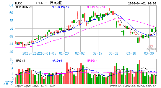 Teck Resources Limited日K线图
