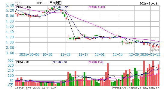 西班牙电信公司日K线图