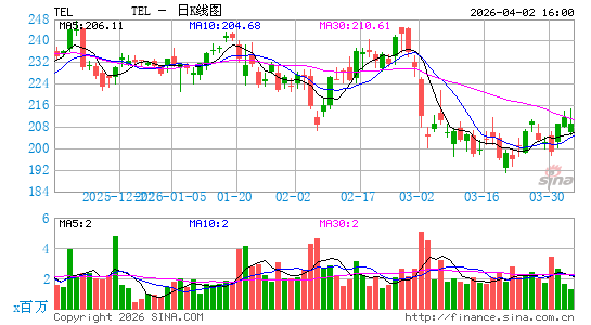 泰科电子有限公司日K线图
