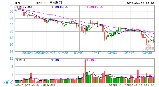 Tenable Holdings, Inc.日K线图