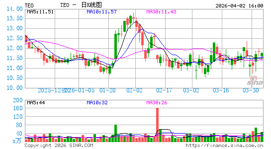 阿根廷电信日K线图