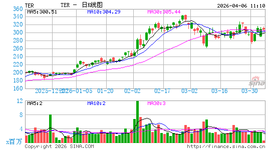 泰瑞达公司日K线图
