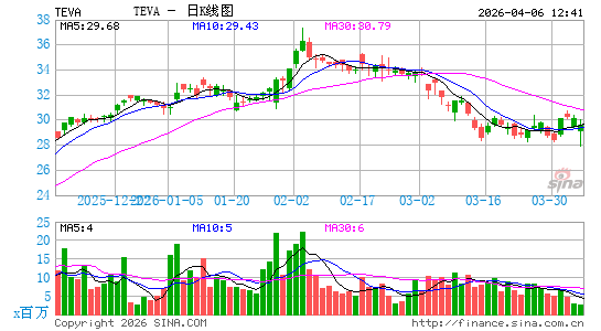 梯瓦制药公司日K线图
