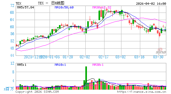 特雷克斯日K线图