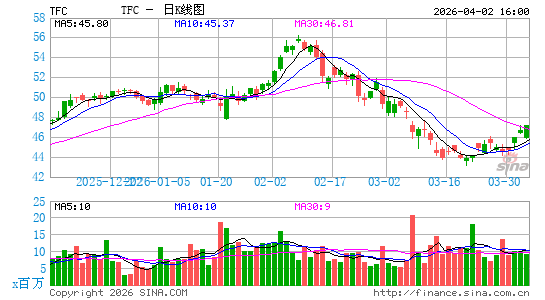 Truist Financial Corp.日K线图