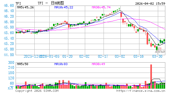 SPDR 纽文彭博巴克莱市政债 ETF日K线图